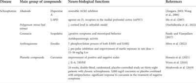 Pharmacological effects and therapeutic potential of natural compounds in neuropsychiatric disorders: An update